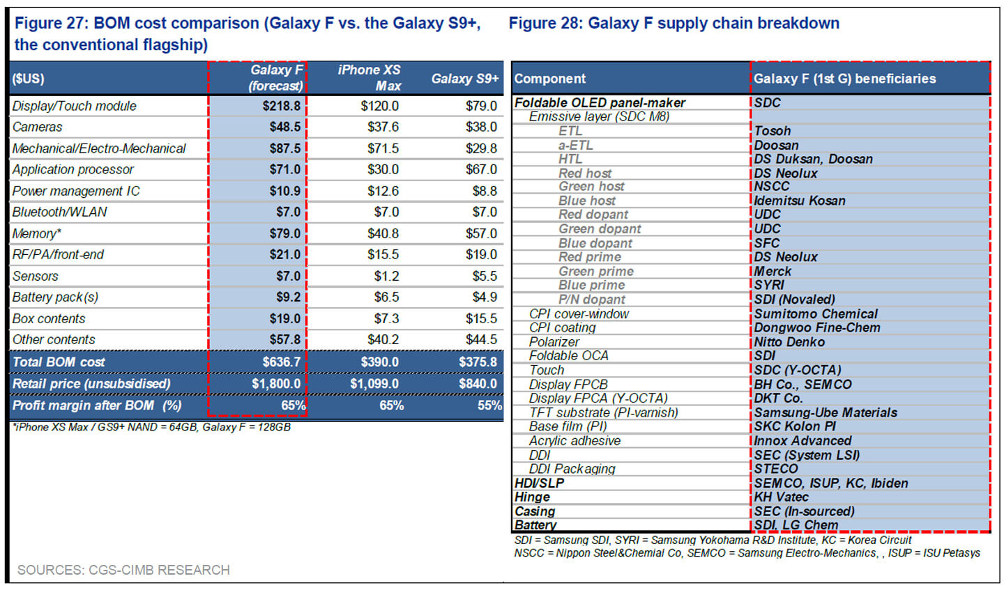 Galaxy Fold Samsung Preis - So viel verdient Samsung am faltbaren Smartphone Galaxy Fold