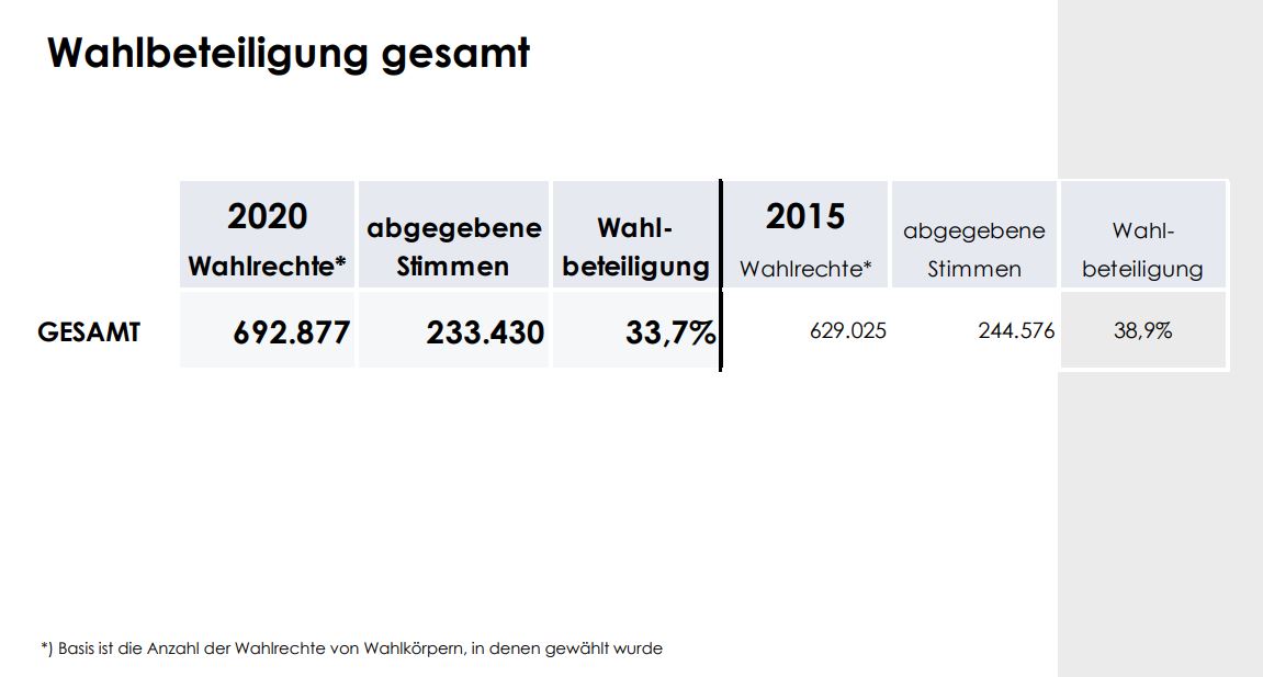 WKO Wirtschaftskammer Ergebnisse Wahlbeteiligung gesamt - Breaking News: Die österreichische Wirtschaft hat gewählt