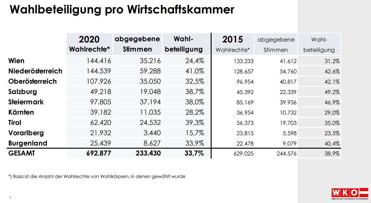 WKO Wirtschaftskammer Wahlbeteiligung pro Wirtschaftskammer - Breaking News: Die österreichische Wirtschaft hat gewählt